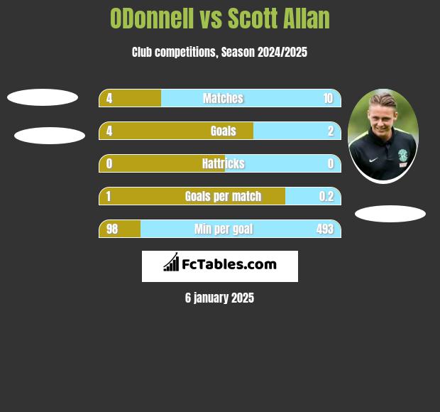 ODonnell	 vs Scott Allan h2h player stats