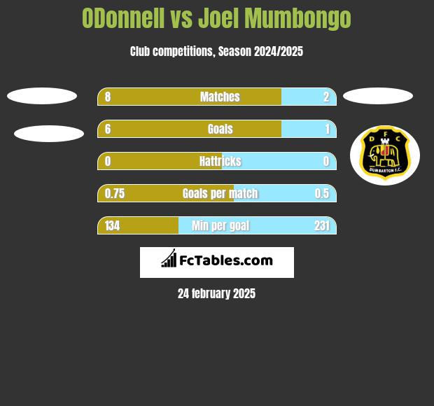 ODonnell	 vs Joel Mumbongo h2h player stats