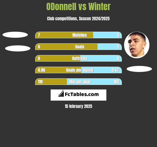 ODonnell	 vs Winter h2h player stats