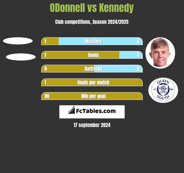 ODonnell	 vs Kennedy h2h player stats