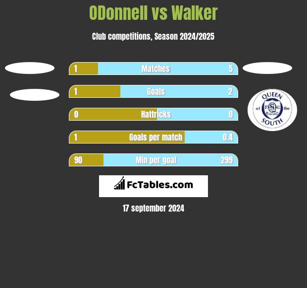 ODonnell	 vs Walker h2h player stats