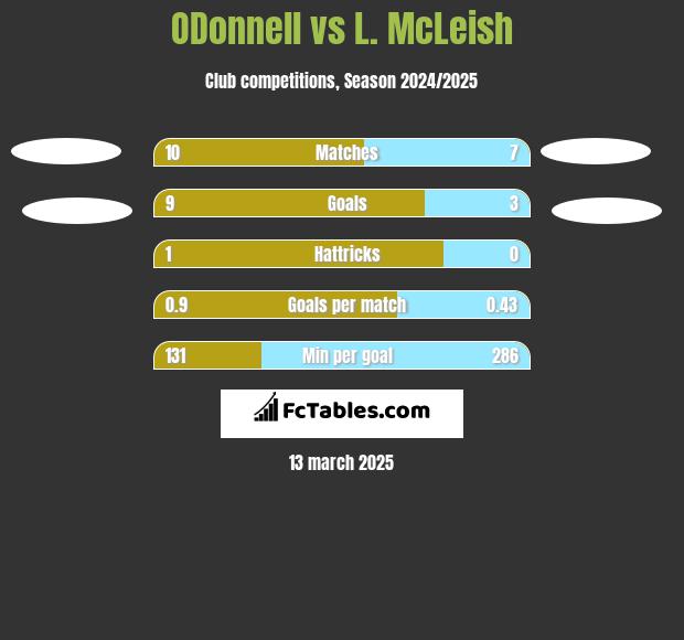 ODonnell	 vs L. McLeish h2h player stats