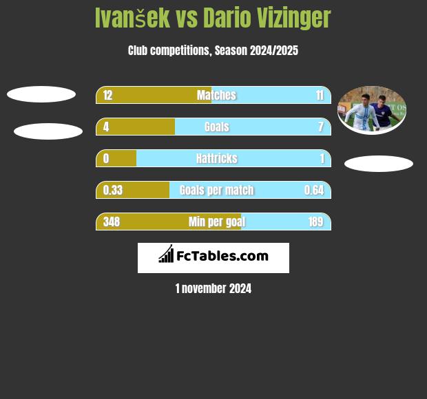 Ivanšek vs Dario Vizinger h2h player stats