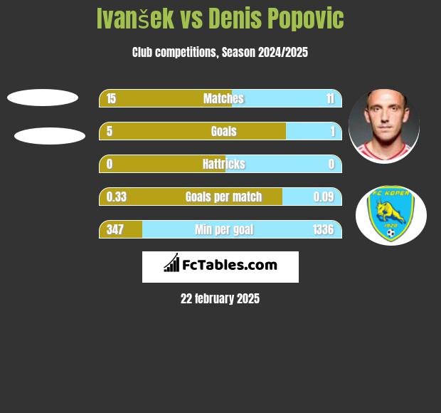 Ivanšek vs Denis Popović h2h player stats