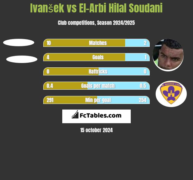 Ivanšek vs El-Arabi Soudani h2h player stats