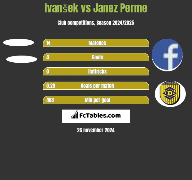 Ivanšek vs Janez Perme h2h player stats