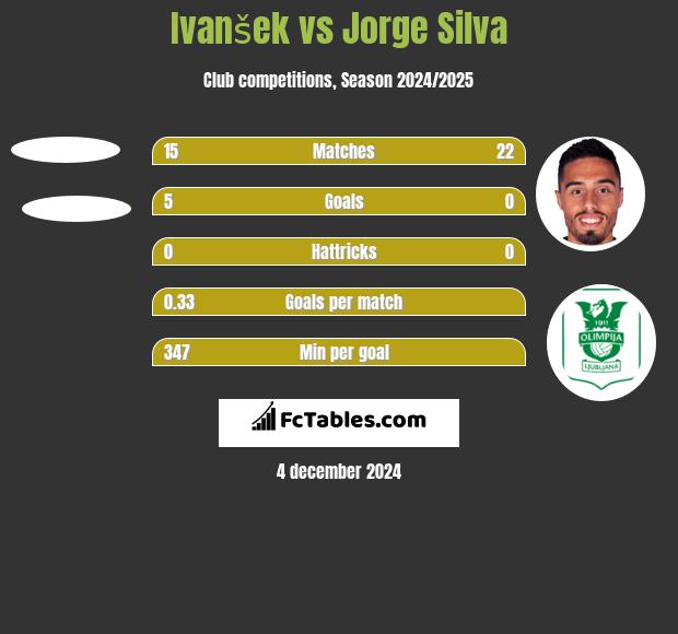 Ivanšek vs Jorge Silva h2h player stats