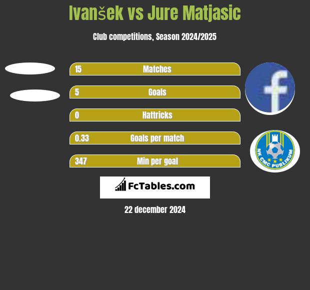 Ivanšek vs Jure Matjasic h2h player stats