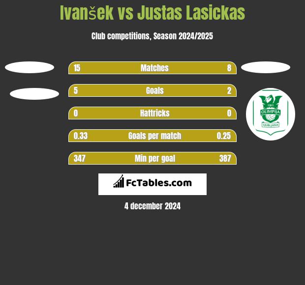 Ivanšek vs Justas Lasickas h2h player stats