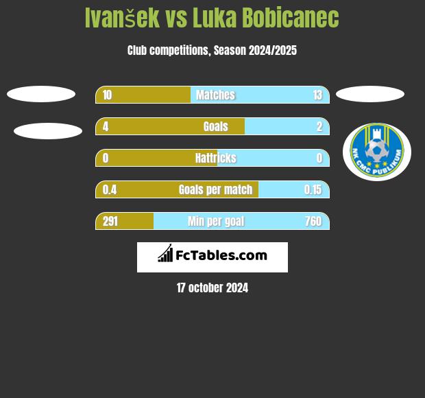 Ivanšek vs Luka Bobicanec h2h player stats