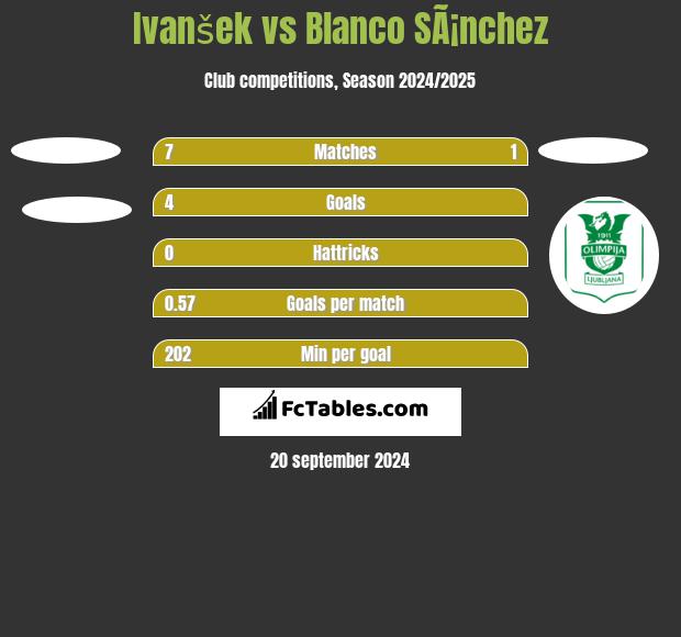 Ivanšek vs Blanco SÃ¡nchez h2h player stats