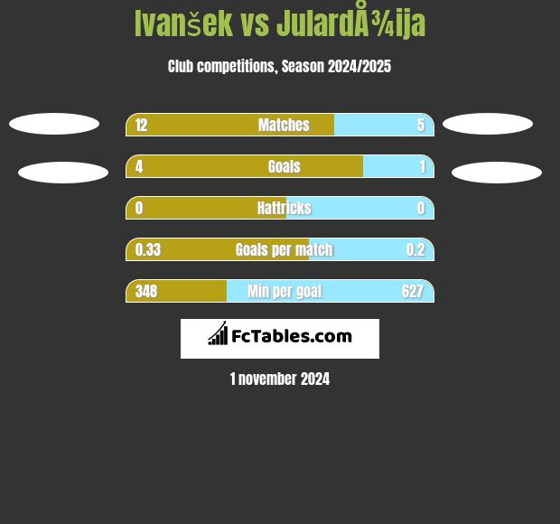 Ivanšek vs JulardÅ¾ija h2h player stats