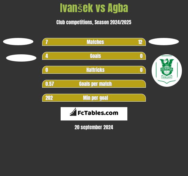 Ivanšek vs Agba h2h player stats