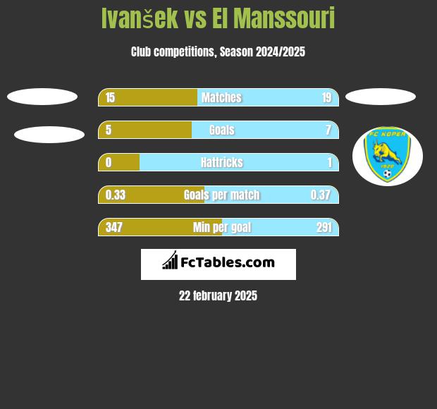 Ivanšek vs El Manssouri h2h player stats