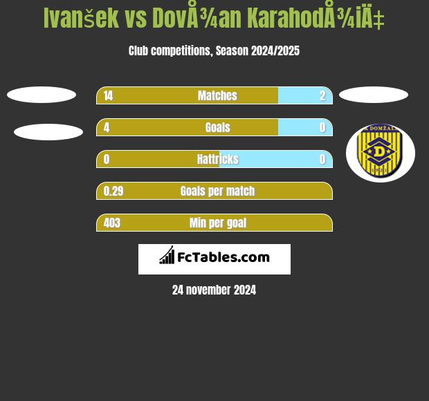 Ivanšek vs DovÅ¾an KarahodÅ¾iÄ‡ h2h player stats