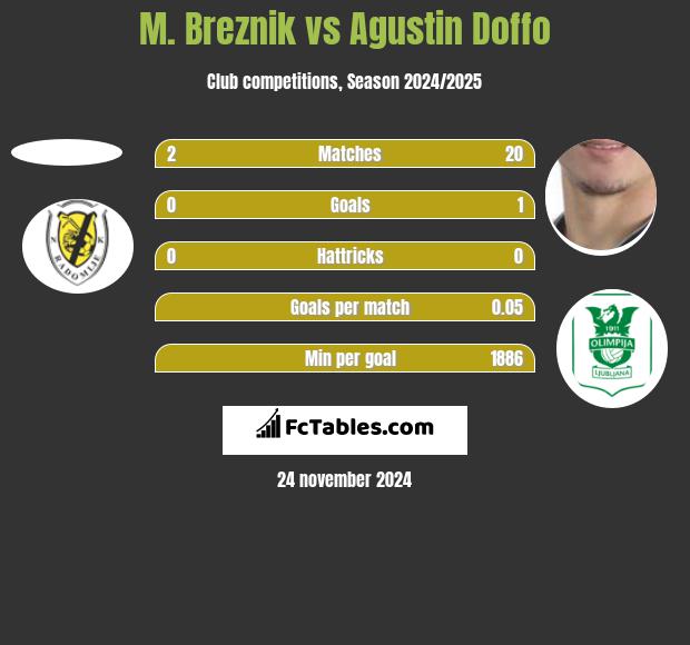 M. Breznik vs Agustin Doffo h2h player stats