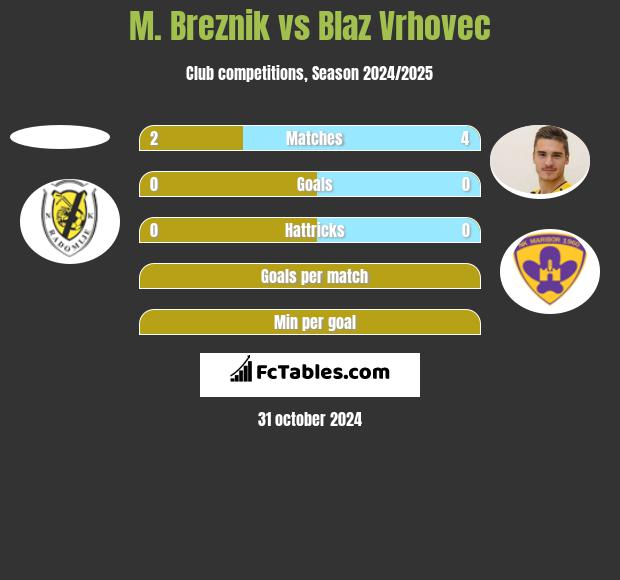 M. Breznik vs Blaz Vrhovec h2h player stats