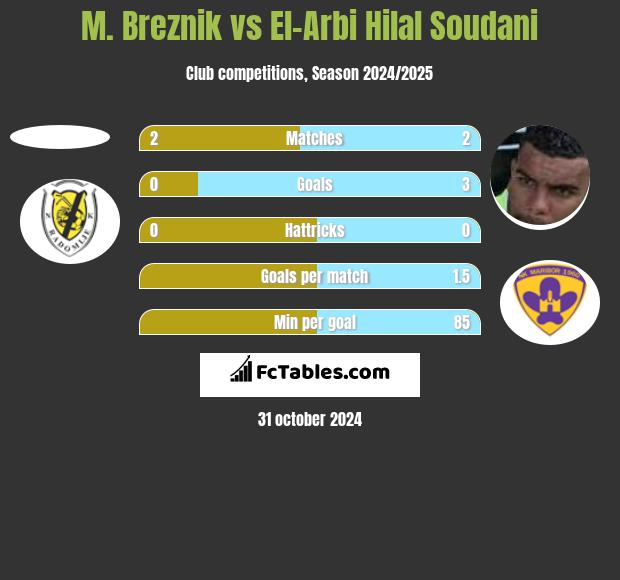 M. Breznik vs El-Arbi Hilal Soudani h2h player stats