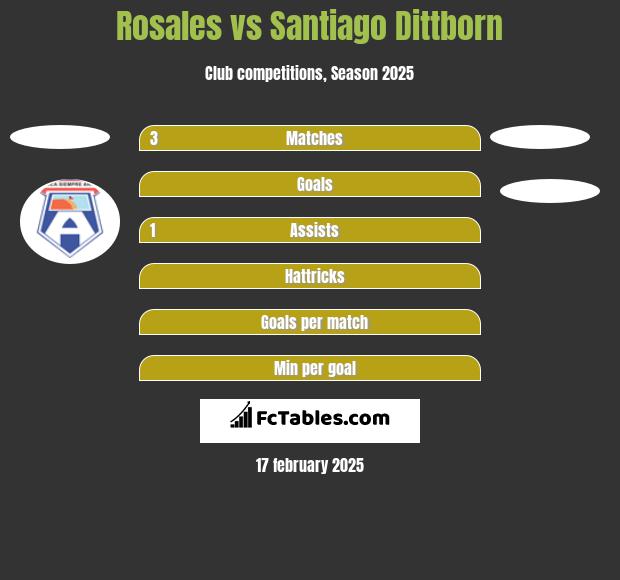 Rosales vs Santiago Dittborn h2h player stats