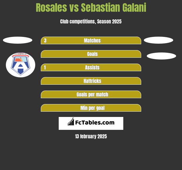 Rosales vs Sebastian Galani h2h player stats