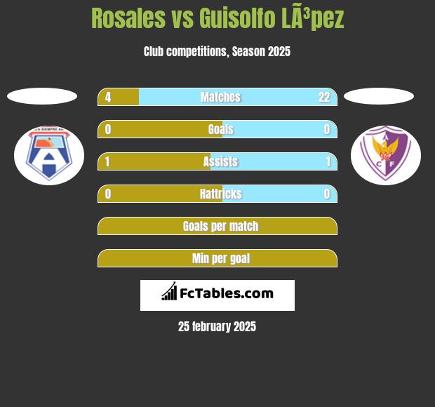 Rosales vs Guisolfo LÃ³pez h2h player stats