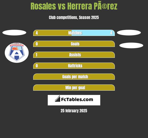 Rosales vs Herrera PÃ©rez h2h player stats