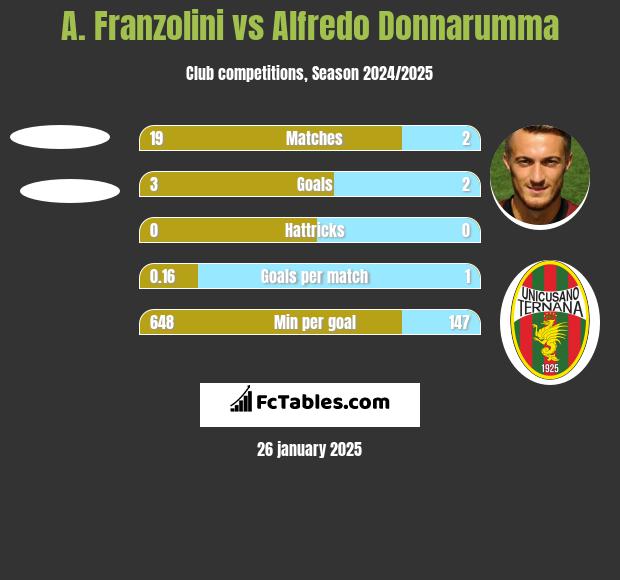 A. Franzolini vs Alfredo Donnarumma h2h player stats