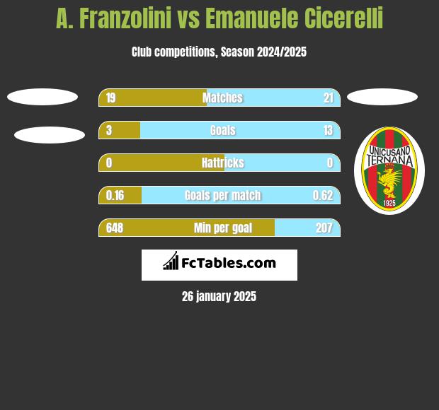 A. Franzolini vs Emanuele Cicerelli h2h player stats