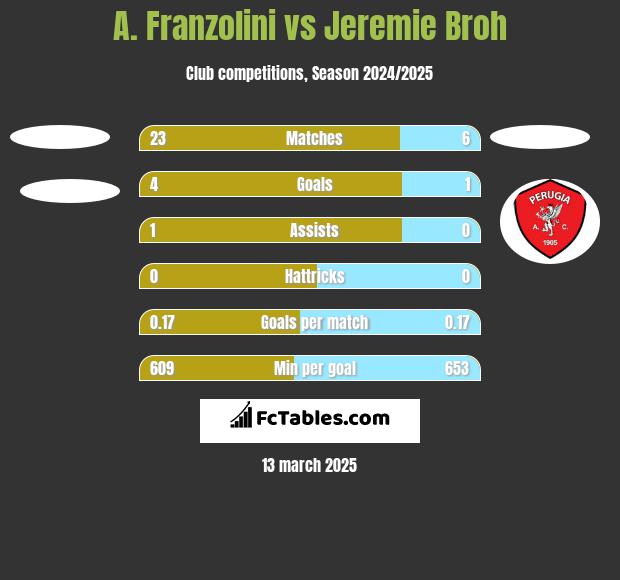 A. Franzolini vs Jeremie Broh h2h player stats