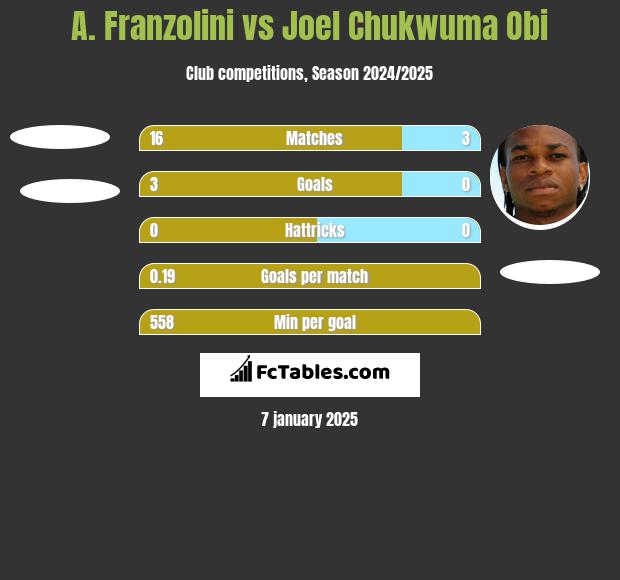 A. Franzolini vs Joel Chukwuma Obi h2h player stats