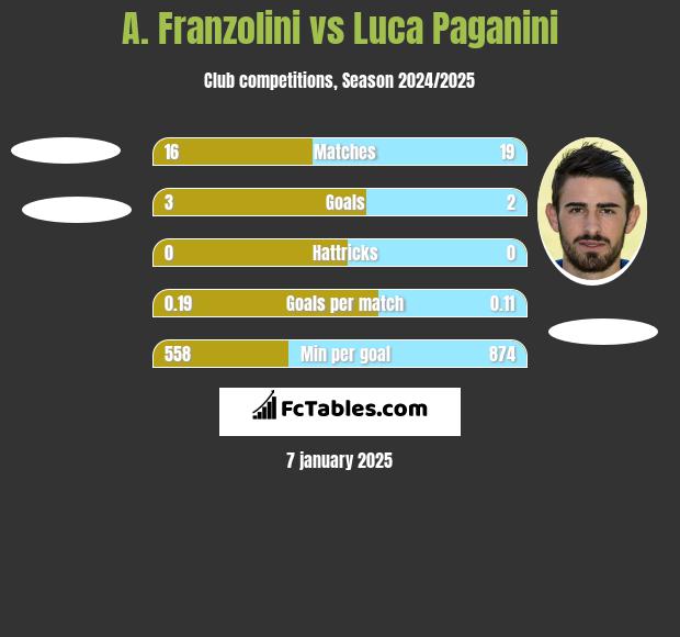 A. Franzolini vs Luca Paganini h2h player stats