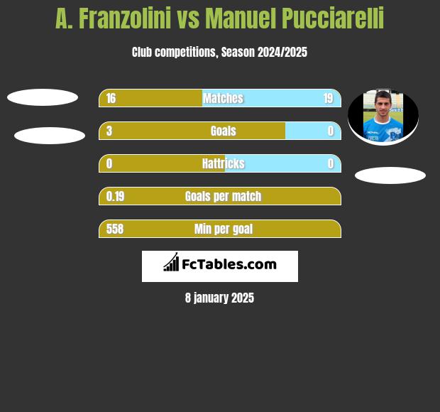 A. Franzolini vs Manuel Pucciarelli h2h player stats