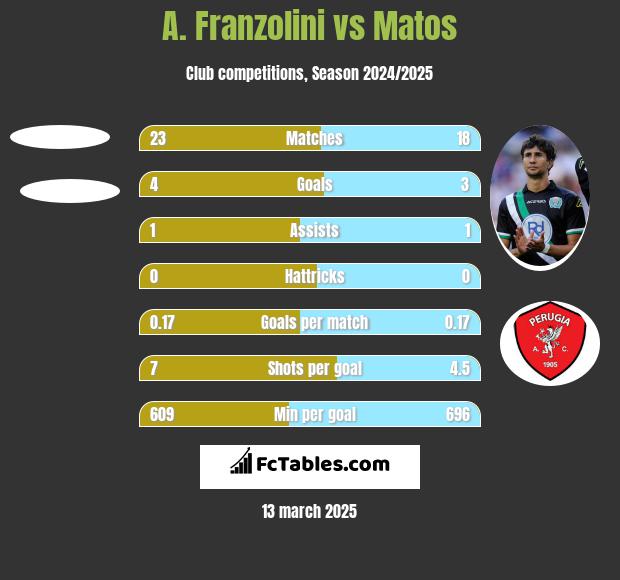 A. Franzolini vs Matos h2h player stats