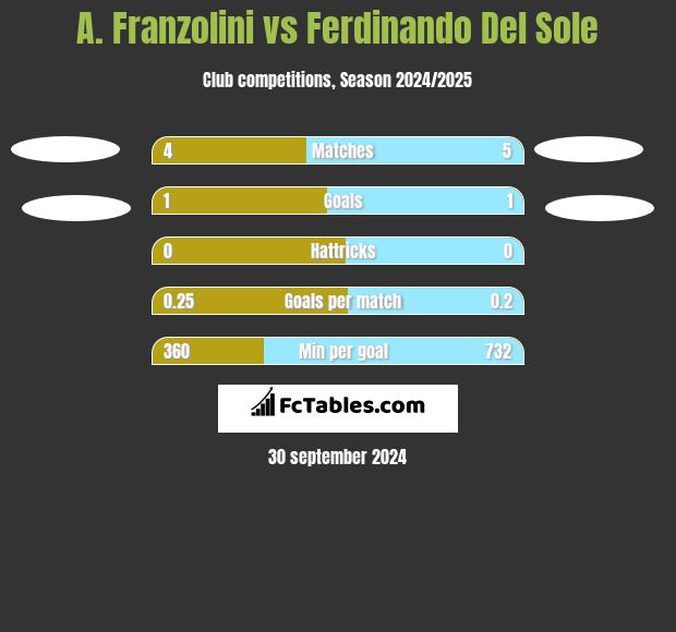 A. Franzolini vs Ferdinando Del Sole h2h player stats