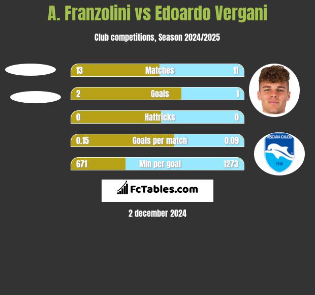 A. Franzolini vs Edoardo Vergani h2h player stats