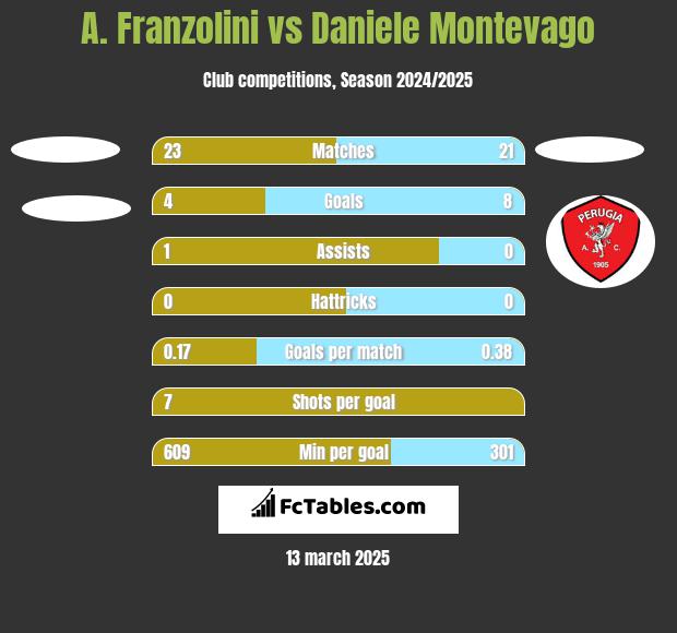 A. Franzolini vs Daniele Montevago h2h player stats