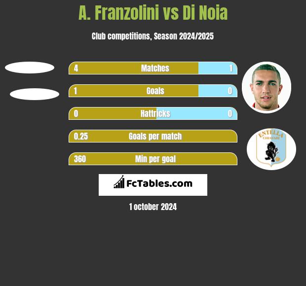 A. Franzolini vs Di Noia h2h player stats