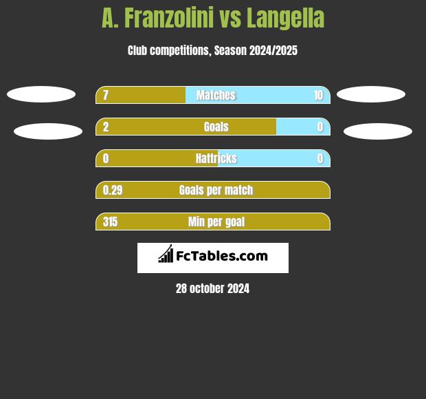 A. Franzolini vs Langella h2h player stats