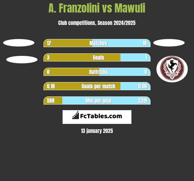 A. Franzolini vs Mawuli h2h player stats