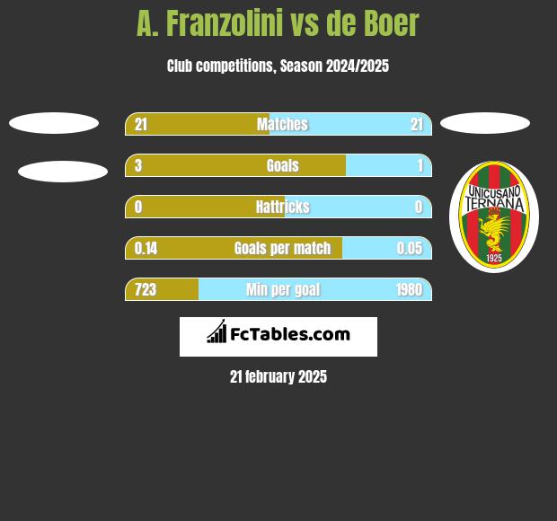 A. Franzolini vs de Boer h2h player stats