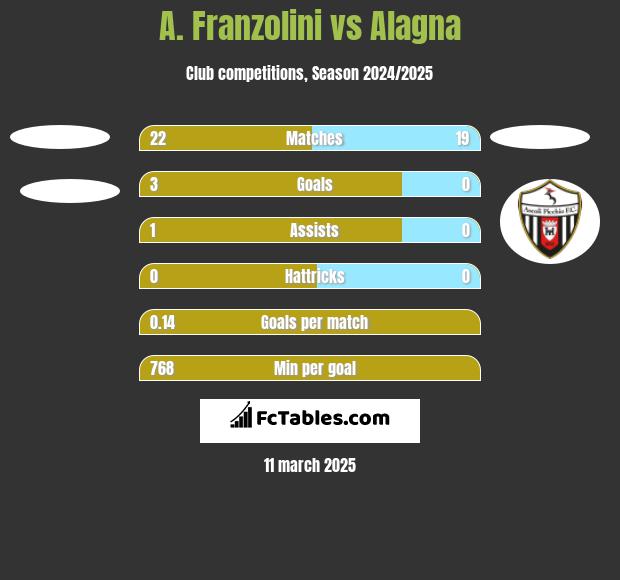 A. Franzolini vs Alagna h2h player stats