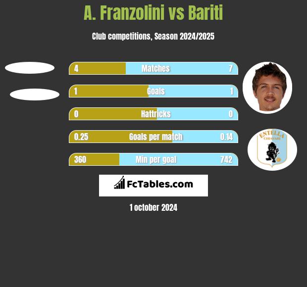 A. Franzolini vs Bariti h2h player stats