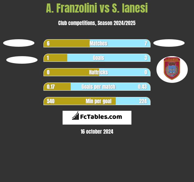 A. Franzolini vs S. Ianesi h2h player stats