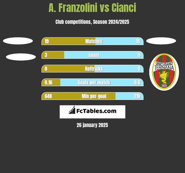 A. Franzolini vs Cianci h2h player stats