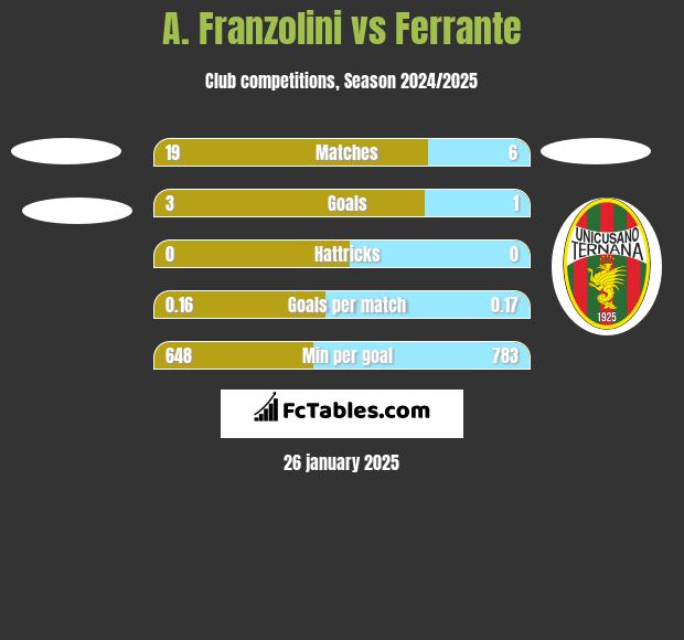 A. Franzolini vs Ferrante h2h player stats