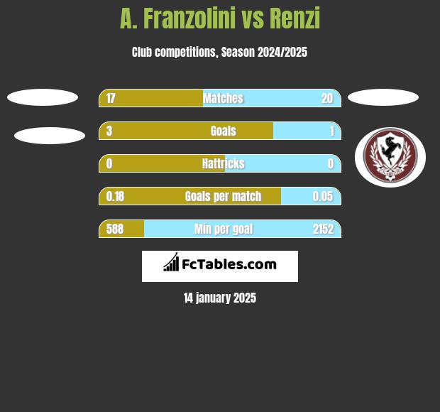 A. Franzolini vs Renzi h2h player stats