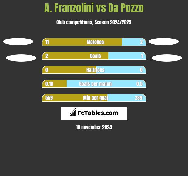 A. Franzolini vs Da Pozzo h2h player stats