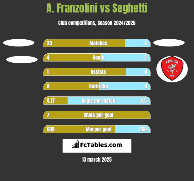 A. Franzolini vs Seghetti h2h player stats