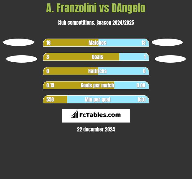 A. Franzolini vs DAngelo h2h player stats