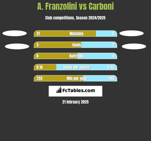 A. Franzolini vs Carboni h2h player stats